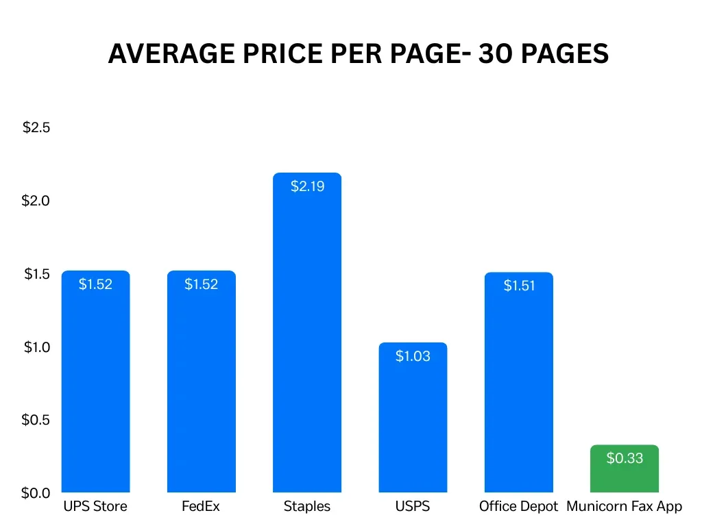 Average cost per page: in-store faxing against the Fax App