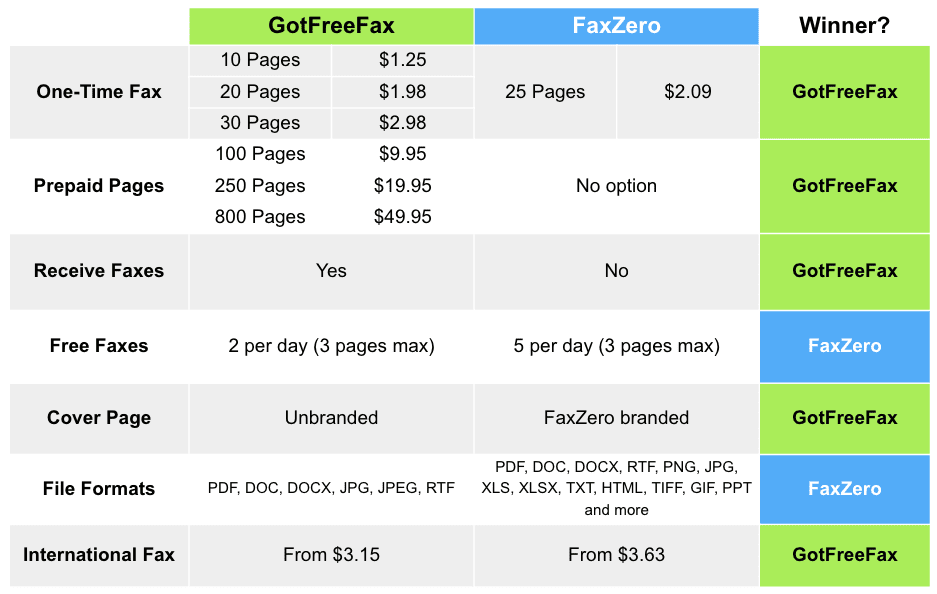 gotfreefax vs faxzero table of features